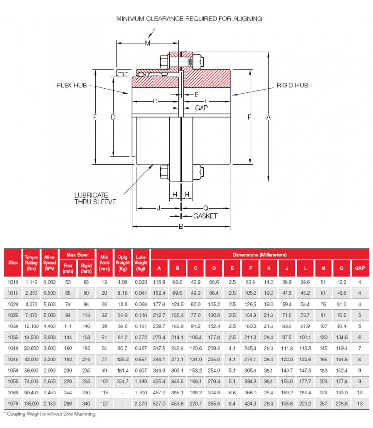 Một số dãy Size của khớp nối răng KCP G52 Gear Coupling G52